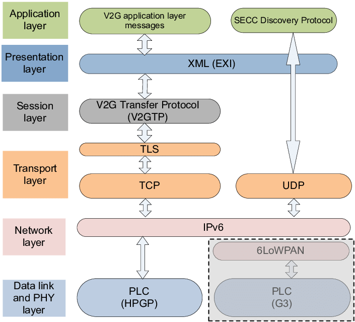V2G stack diagram