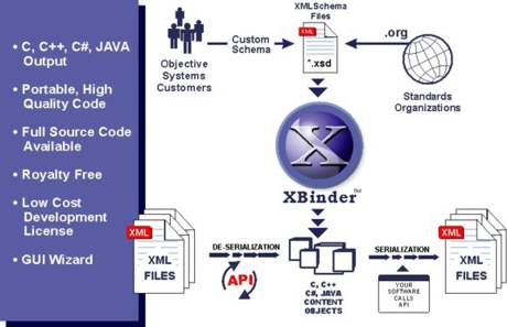 XML data binding process flow diagram