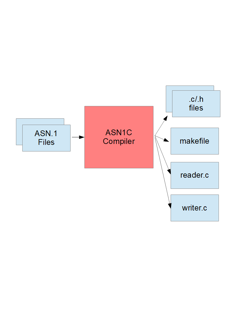 ASN.1 to C/C++ diagram