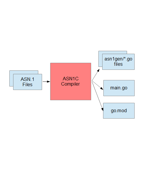 ASN.1 to Go diagram