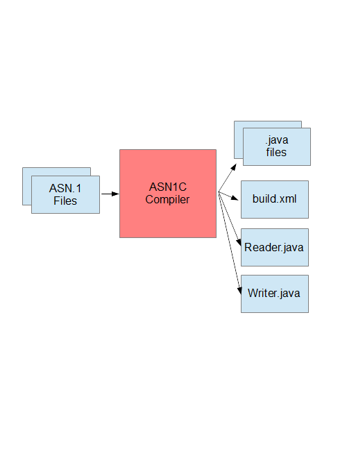 ASN.1 to Java diagram