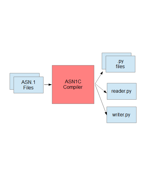 ASN.1 to Python diagram