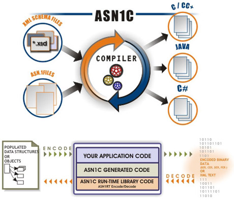 Asn 1 Compiler Asn1c