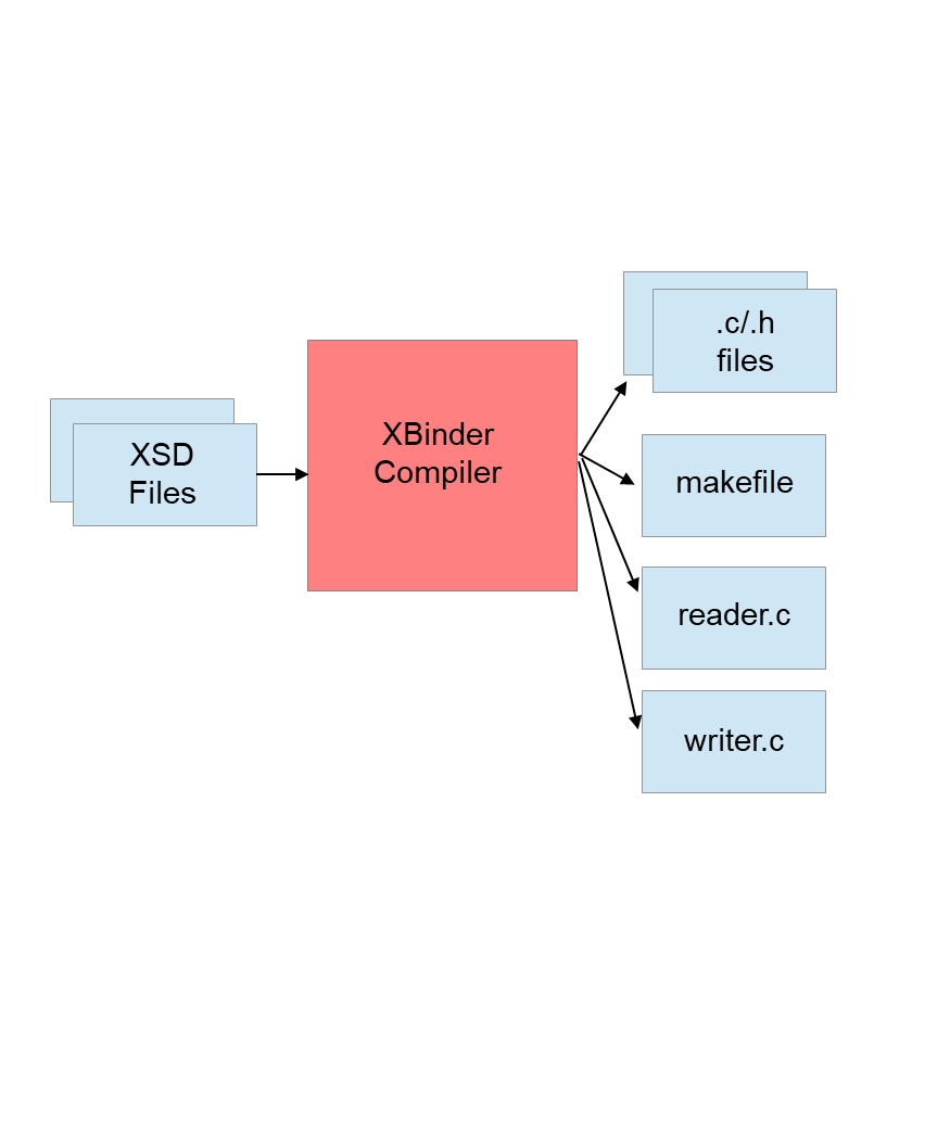 XSD to C/C++ diagram